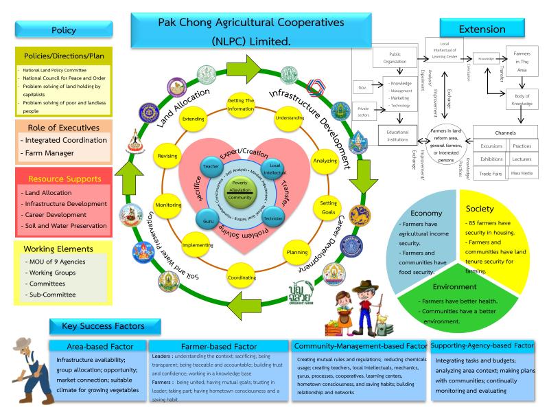 title - [KNOWLEDGE] Knowledge No.3: Land Allocation Project for The Community in Accordance with The Government Policy in Land Reform Area of Pak Chong District, Nakhon Ratchasima Province.